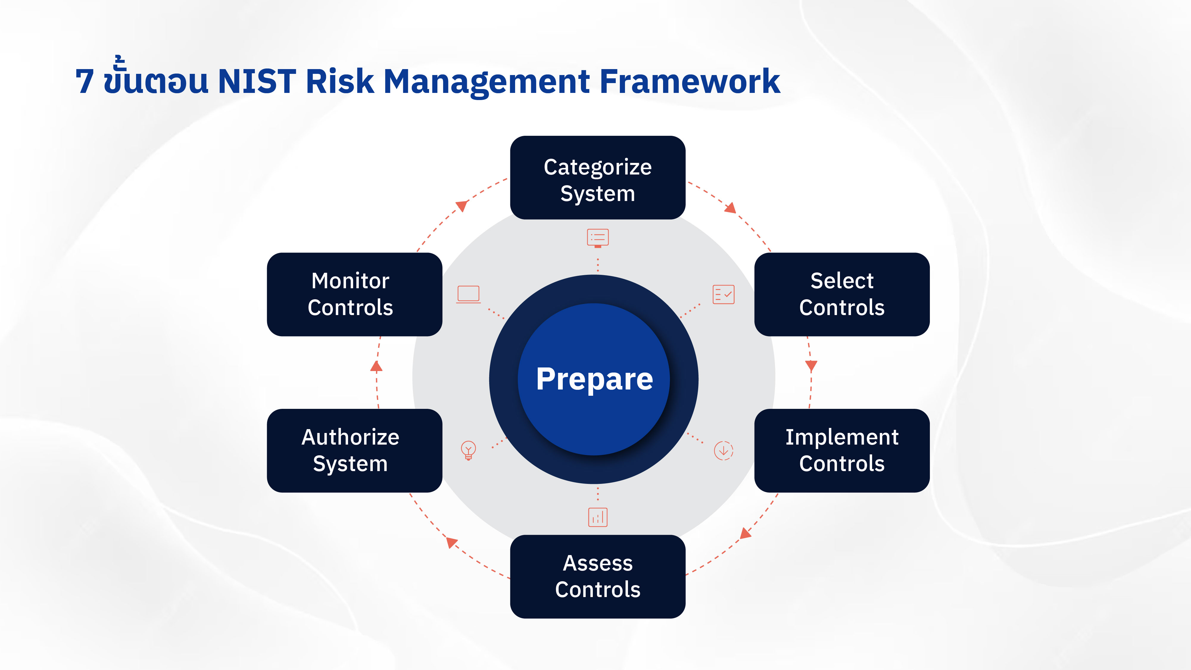 NIST Risk Management Framework (RMF)